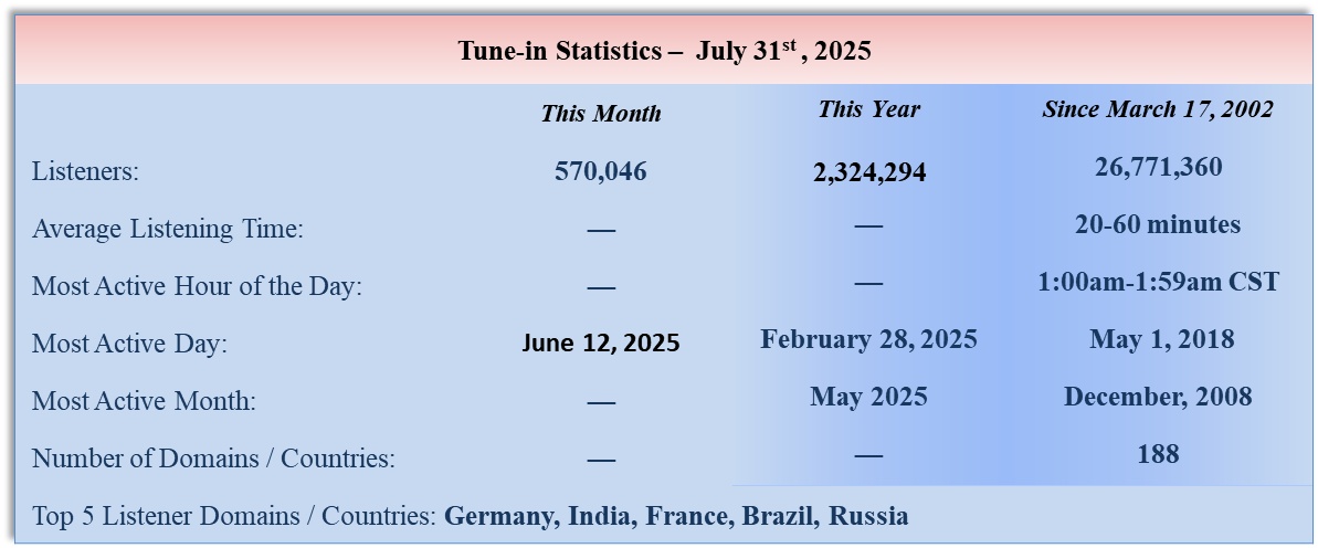 Sermon Download Statistics