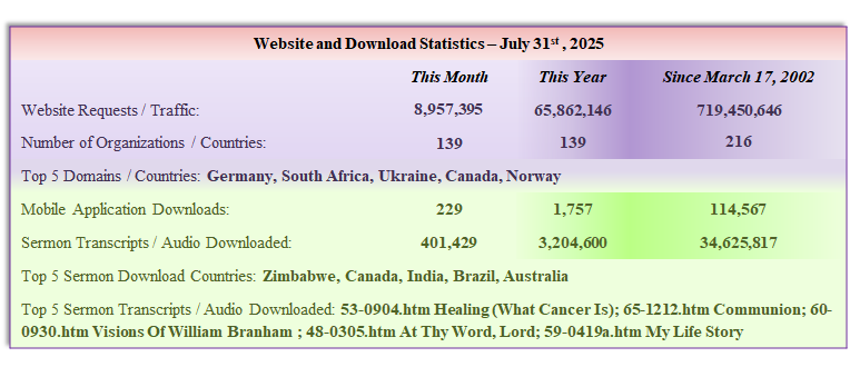 Sermon Download Statistics